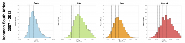Distribution of Finishers' Splits at Ironman South Africa 2007-2013