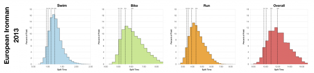 Distribution of Finishers' Splits at 2013 European Ironman Races