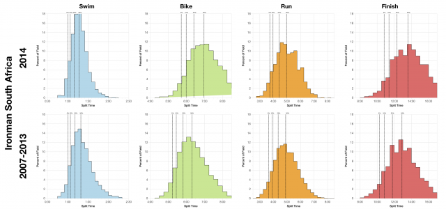Distribution of Finisher Splits at Ironman South Africa 2014 Compared with Past Races