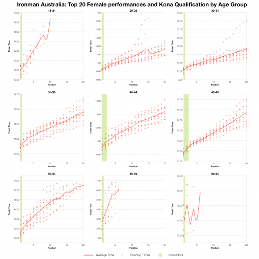 Top 20 Female Age Group Performances and Kona Qualification at Ironman Australia