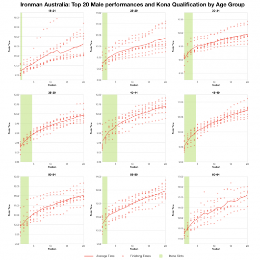 Top 20 Male Age Group Performances and Kona Qualification at Ironman Australia