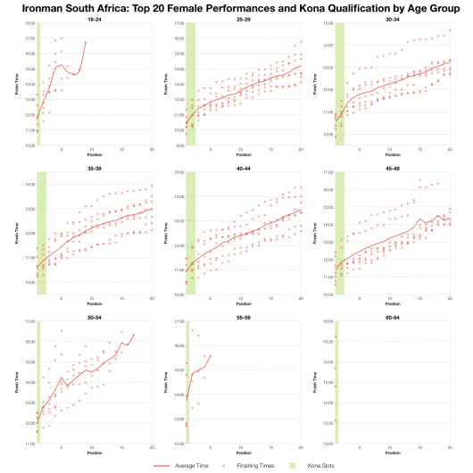 Top 20 Female Age Group Performances and Kona Qualification at Ironman South Africa