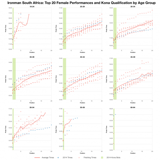 Top 20 Female Age Group Performances and Kona Qualification at Ironman South Africa 2014