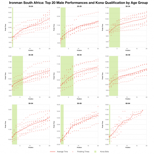 Top 20 Male Age Group Performances and Kona Qualification at Ironman South Africa