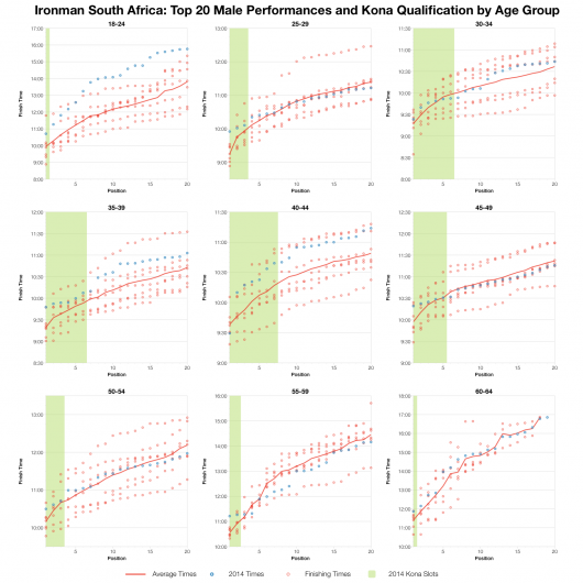 Top 20 Male Age Group Performances and Kona Qualification at Ironman South Africa 2014