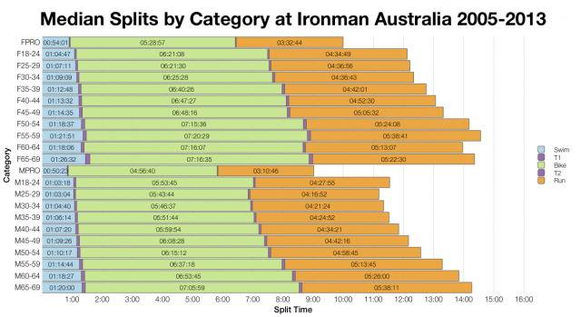 Median Splits by Category at Ironman Australia 2005 - 2013