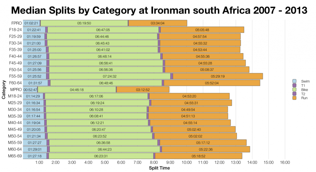 Ironman South Africa: Past Performances and Kona Qualification