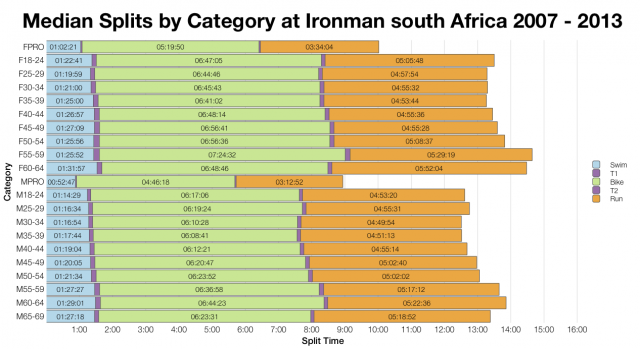 Median Splits by Category at Ironman South Africa 2007-2013