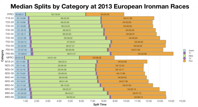 Median Splits by Category at 2013 European Ironman Races