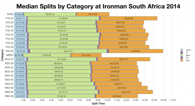 Median Splits by Category at Ironman South Africa 2014