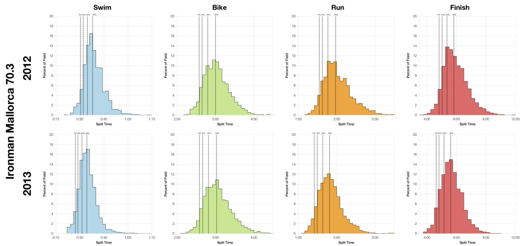 Ironman Mallorca 70.3: Past Performances