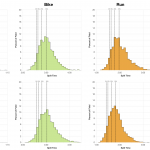 Distribution of Finisher Splits at Ironman Mallorca 70.3 2012 and 2013