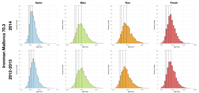 Comparison of Finisher Split Distributions from Ironman Mallorca 70.3 2014 vs 2012-2013
