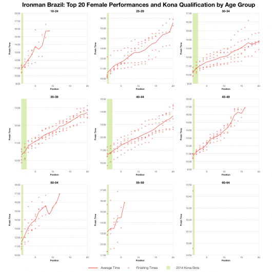 Top 20 Female Performances and Kona Qualification by Age Group at Ironman Brazil