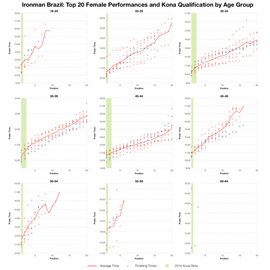 Top 20 Female Performances and Kona Qualification by Age Group at Ironman Brazil 2014