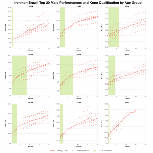 Top 20 Male Performances and Kona Qualification by Age Group at Ironman Brazil