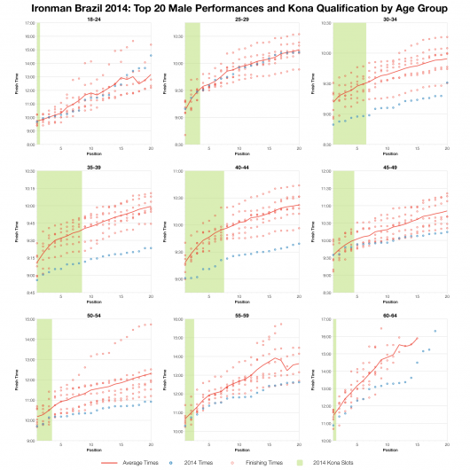 Top 20 Male Performances and Kona Qualification by Age Group at Ironman Brazil 2014