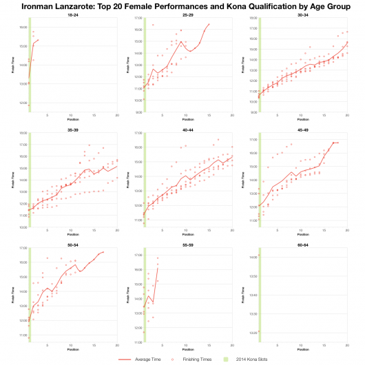 Top 20 Female Age Group Performances and Kona Qualification by Age Group at Ironman Lanzarote