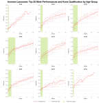 Top 20 Male Age Group Performances and Kona Qualification by Age Group at Ironman Lanzarote