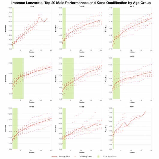 Top 20 Male Age Group Performances and Kona Qualification by Age Group at Ironman Lanzarote