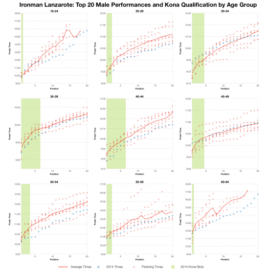 Top 20 Male Performances and Kona Qualification by Age Group at Ironman Lanzarote 2014
