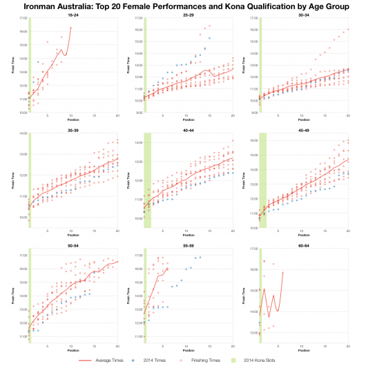 Top 20 Female Age Group Finishers and Kona Qualifiers at Ironman Australia 2014