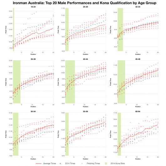 Top 20 Male Age Group Finishers and Kona Qualifiers at Ironman Australia 2014