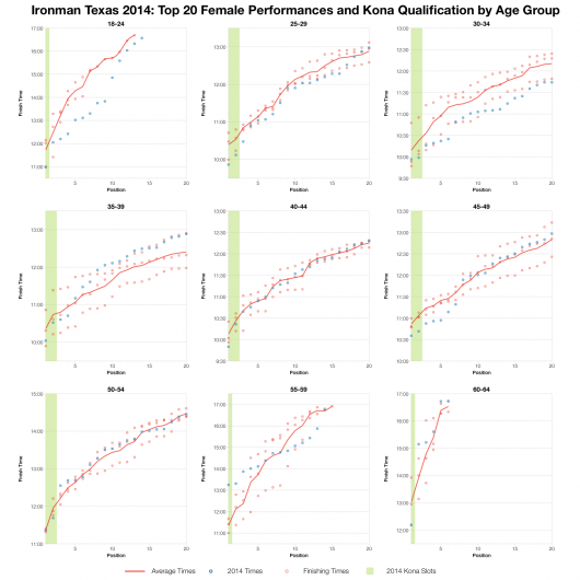 Top 20 Female Performances and Kona Qualification by Age Group at Ironman Texas 2014