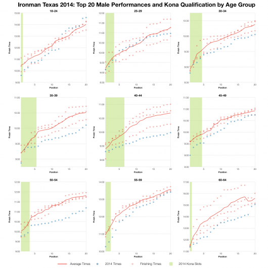 Top 20 Male Performances and Kona Qualification by Age Group at Ironman Texas 2014