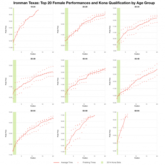 Top 20 Female Performances and Kona Qualification by Age Group at Ironman Texas