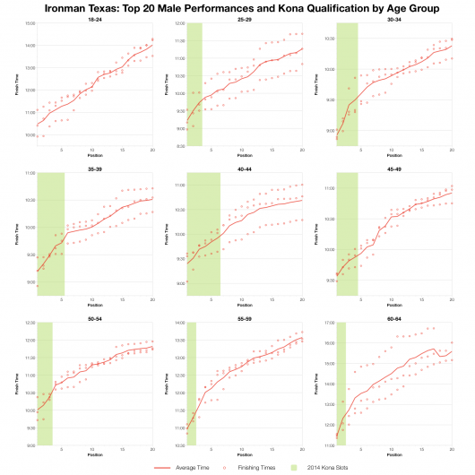 Top 20 Male Performances and Kona Qualification by Age Group at Ironman Texas