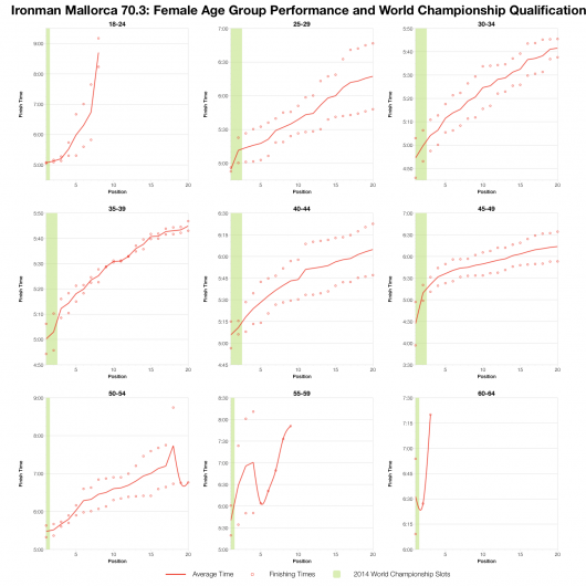 Top Female Age Grouper Performances and World Championship Qualification at Ironman Mallorca 70.3