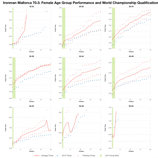 Female Age Group Top 20 Performances and 70.3 World Championship Qualification at Ironman Mallorca 70.3