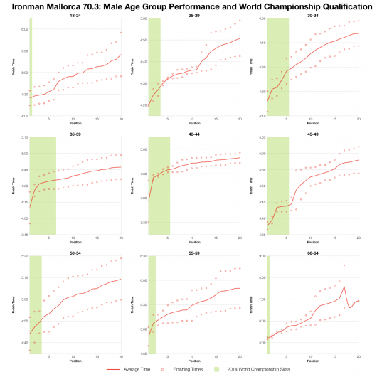 Top Male Age Grouper Performances and World Championship Qualification at Ironman Mallorca 70.3