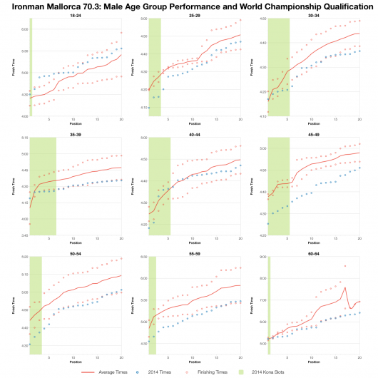Male Age Group Top 20 Performances and 70.3 World Championship Qualification at Ironman Mallorca 70.3