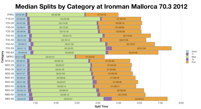 Median Splits by Age Group at Ironman Mallorca 70.3 2012