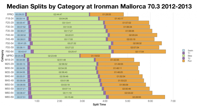 Median Splits by Category at Ironman Mallorca 70.3 2012-2013