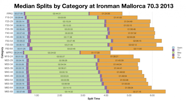 Median Splits by Age Group at Ironman Mallorca 70.3 2013