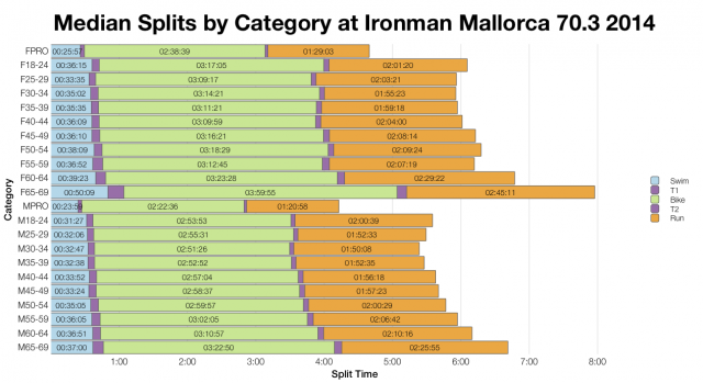 Median Splits by Category at Ironman Mallorca 70.3 2014