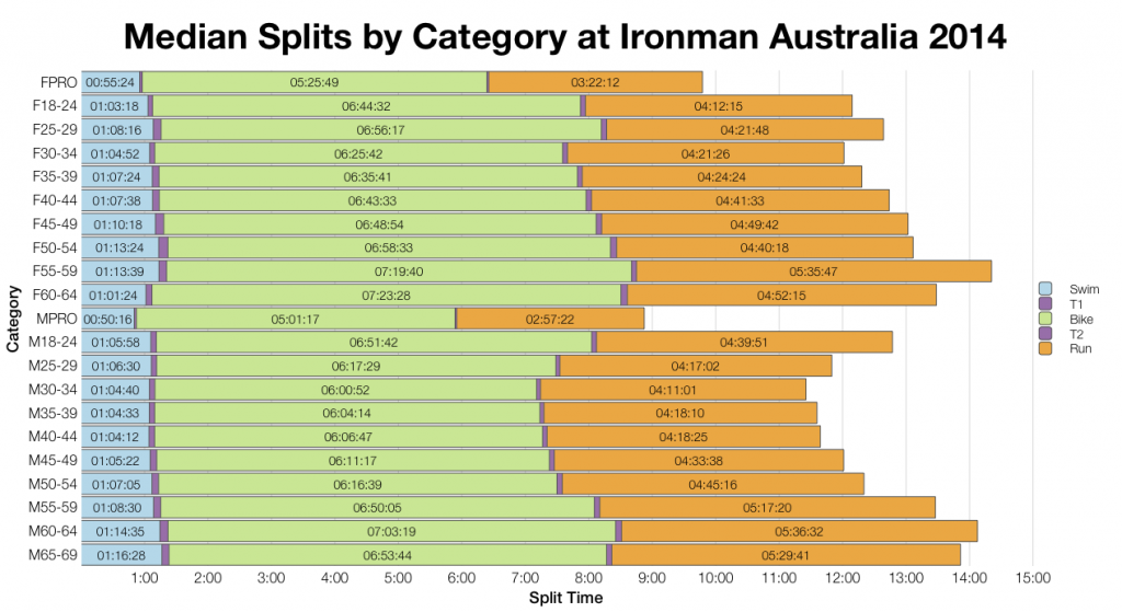 Ironman Australia 2014: Results and Analysis