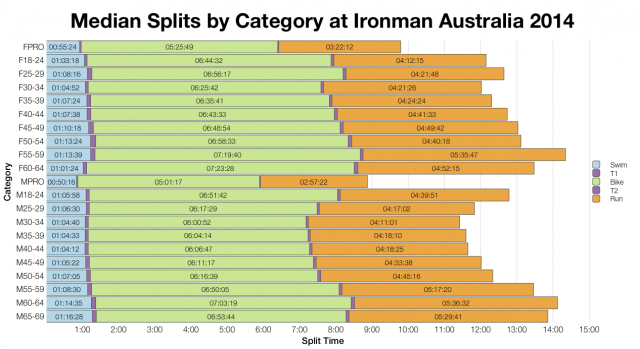 Median Splits by Category at Ironman Australia 2014