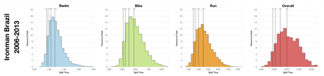 Distribution of Finisher Splits at Ironman Brazil 2006-2013