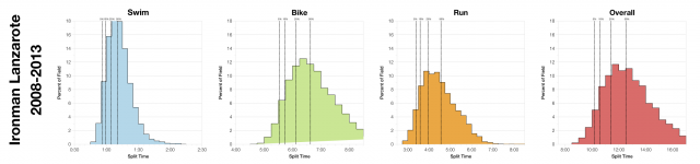 Distribution of Finisher Splits at Ironman Lanzarote 2008-2013