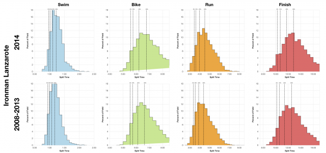 Comparison of Split Distributions at Ironman Lanzarote 2014 vs 2008-2013