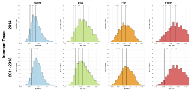 Distribution of Finisher Splits at Ironman Texas - Comparing 2014 with 2011-2013