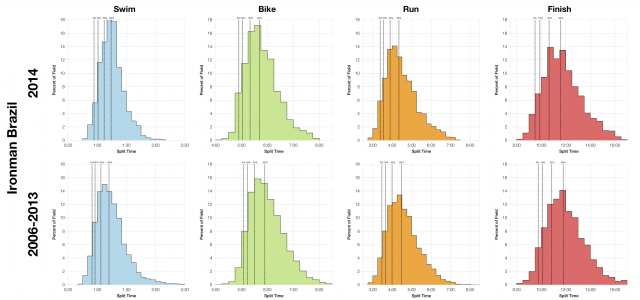 Distribution of Finisher Splits at Ironman Brazil - 2014 and 2011-2013 Compared