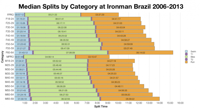 Median Splits by Age Group at Ironman Brazil 2006-2013