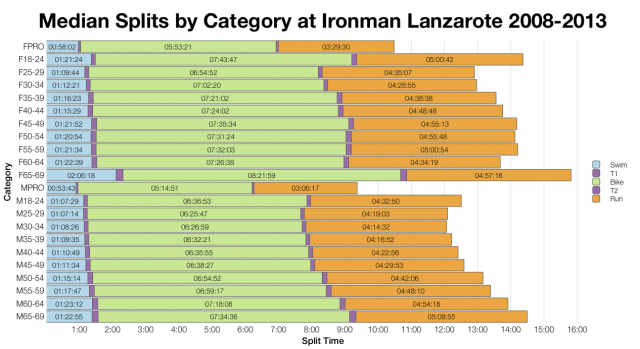 Median Splits by Category at Ironman Lanzarote 2008-2013