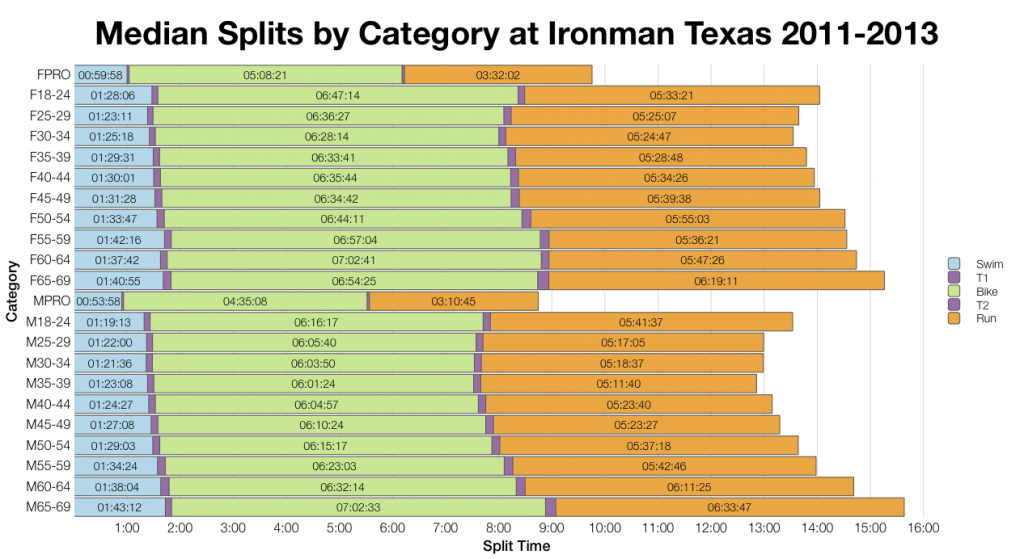 Ironman Texas: Past Performances and Kona Qualification