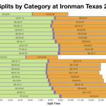 Median Splits by Category at Ironman Texas 2011-2013